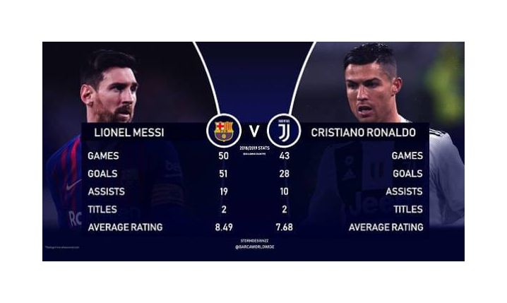 Messi vs Cristiano Ronaldo w sezonie 18/19